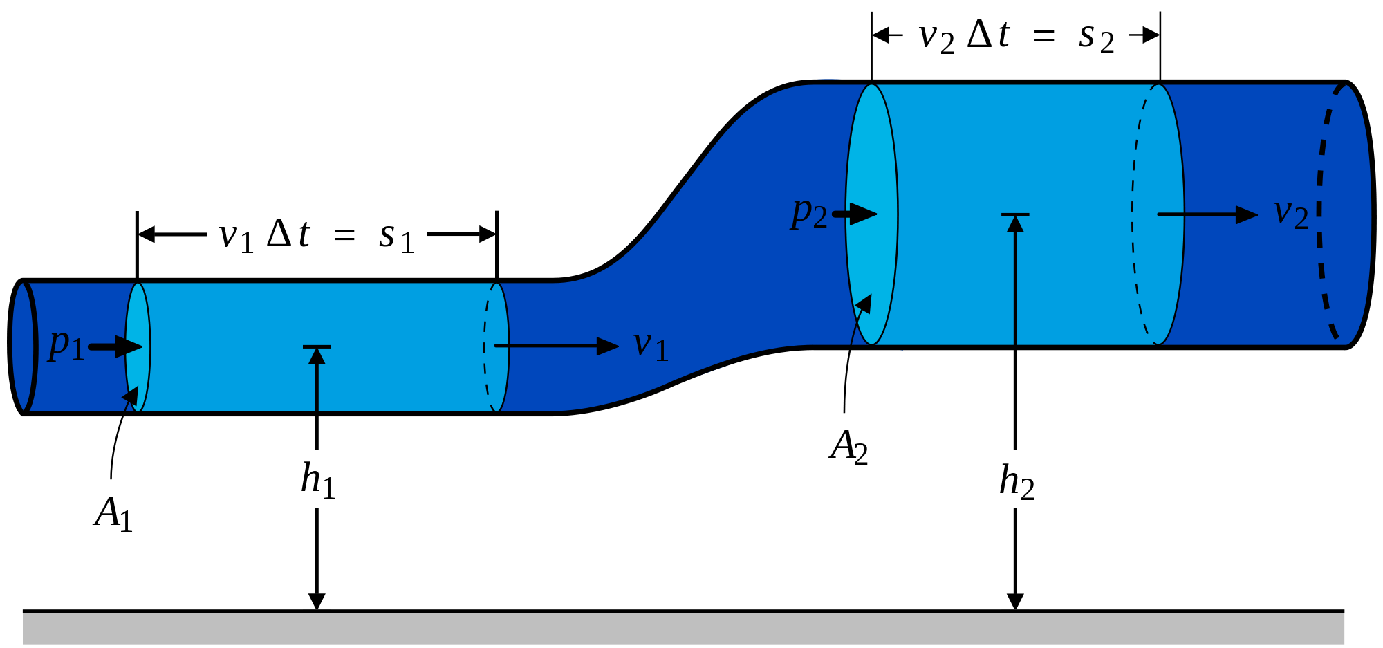 Understanding Bernoulli’s equation