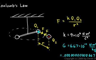 Lesson on Coulomb’s law