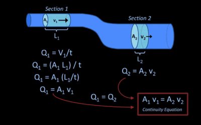 Hydrodynamics: Streamline flow, continuity