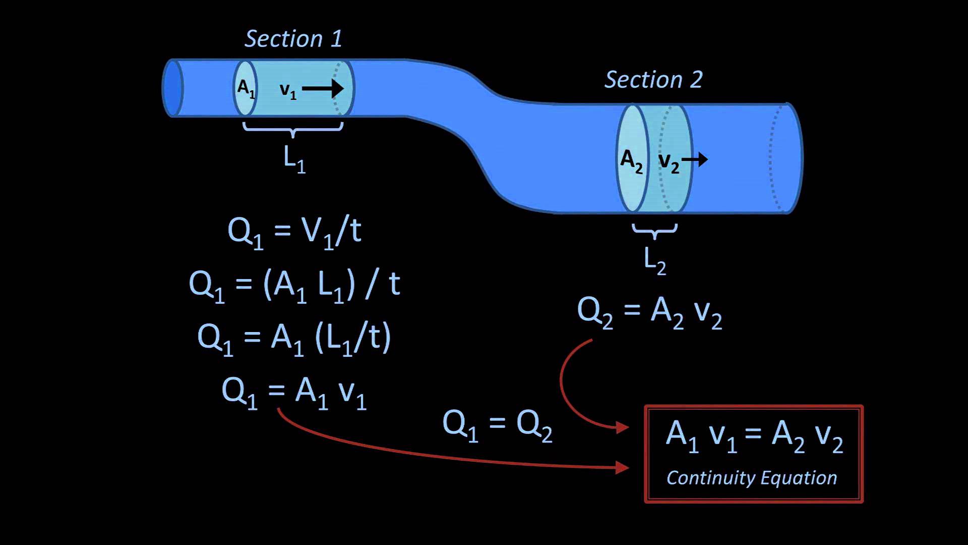 Hydrodynamics: Streamline flow, continuity